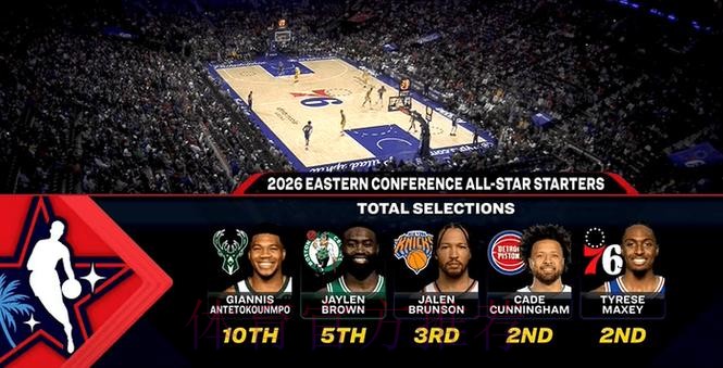 东部全明星首发入选全明星次数:字母哥10次、杰伦-布朗5次 东部全明星首发入选全明星次数:字母哥10次、杰伦-布朗5次